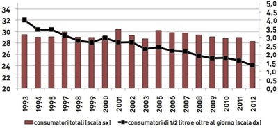 Calo dei consumi di vino in Italia